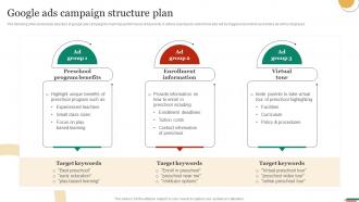 Google Ads Campaign Structure Plan Marketing Strategies To Promote Strategy SS V