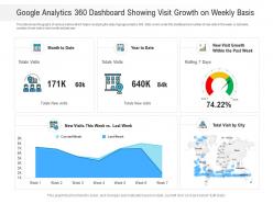 Google analytics 360 dashboard showing visit growth on weekly basis powerpoint template