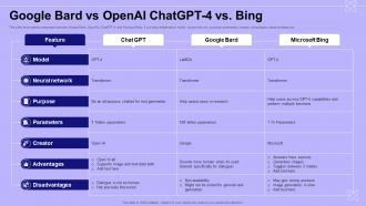 Google Bard Vs Openai ChatGPT 4 Vs Bing Introduction To GPT 4 ChatGPT SS