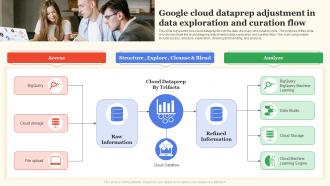 Google Cloud Dataprep Adjustment In Data Exploration And Curation Flow