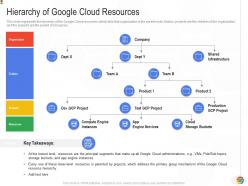 Google Cloud IT Powerpoint Presentation Slides | Presentation Graphics ...