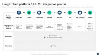 Google Cloud Platform AI And ML AI Google For Business A Comprehensive Guide AI SS V