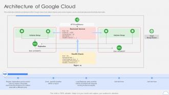 Google Cloud Platform Architecture Of Google Cloud Ppt Demonstration