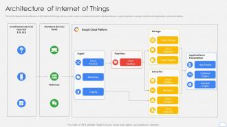 Google Cloud Platform Architecture Of Internet Of Things Ppt Demonstration