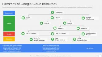 Google Cloud Platform Hierarchy Of Google Cloud Resources Ppt Mockup