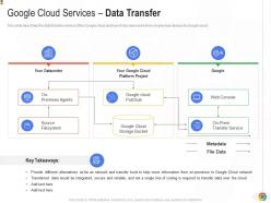 Google Cloud Services Data Transfer Google Cloud IT Ppt Demonstration