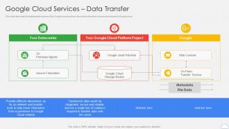 Google Cloud Services Data Transfer Google Cloud Platform Ppt Icons