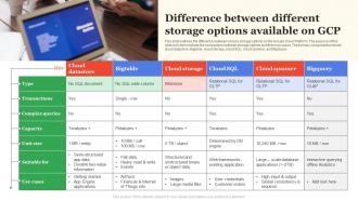 Google Cloud Services Difference Between Different Storage Options Available On GCP