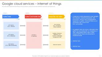 Google Cloud Services Internet Of Things Ppt Powerpoint Presentation Show Objects
