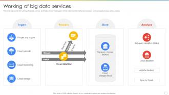 Google Cloud Storage Working Of Big Data Services Ppt Powerpoint Presentation Pictures Templates