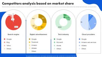 Google Company Profile Competitors Analysis Based On Market Share CP SS