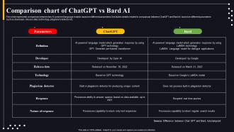 Googles Bard Can Do What Comparison Chart Of ChatGPT Vs Bard AI ChatGPT SS