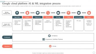 Googles Lamda Virtual Asssistant Google Cloud Platform Ai And Ml Integration Process AI SS V