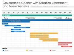 Governance charter with situation assessment and team reviews