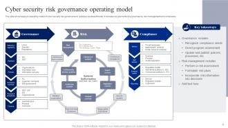 Governance Operating Model Powerpoint PPT Template Bundles Customizable