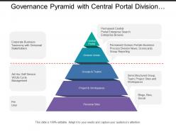 Governance pyramid with central portal division area projects and workspaces