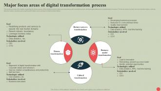 Government Digital Services Major Focus Areas Of Digital Transformation Process