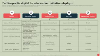 Government Digital Services Public specific Digital Transformation Initiatives Deployed