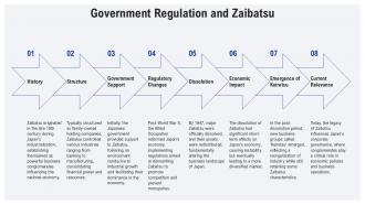 Government Regulation And Zaibatsu PPT Sample ST AI SS