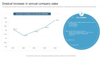 Gradual Increase In Annual Company Sales Maximizing ROI With A 360 Degree