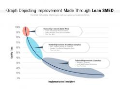 Graph depicting improvement made through lean smed