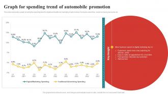 Graph For Spending Trend Of Automobile Comprehensive Guide To Automotive Strategy SS V