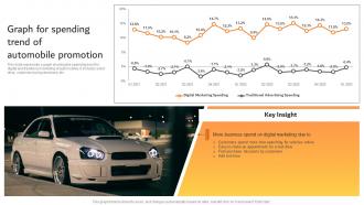 Graph For Spending Trend Of Automobile Promotion Effective Car Dealer Marketing Strategy SS V