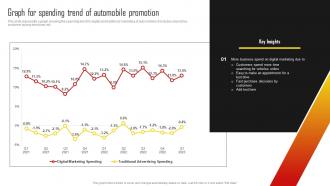 Graph For Spending Trend Of Automobile Vehicle Promotion Campaign Program Strategy SS V