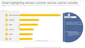 Graph Highlighting Adverse Customer Services Used By Industries