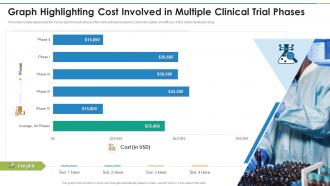 Graph Highlighting Cost Involved In Multiple Clinical Trial Phases