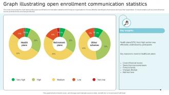 Graph Illustrating Open Enrollment Communication Statistics