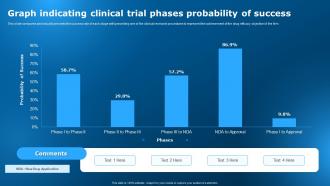 Graph Indicating Clinical Trial Phases Probability Of Success Clinical Research Trial Stages