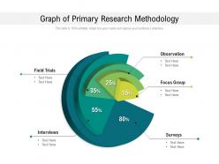 Graph of primary research methodology