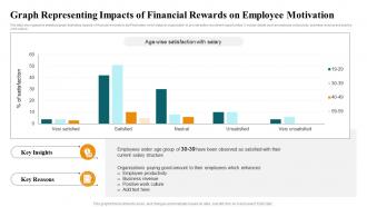 Graph Representing Impacts Of Financial Rewards On Employee Motivation