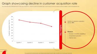 Graph Showcasing Decline In Customer Acquisition Deployment Of Effective Credit Stratergy Ss