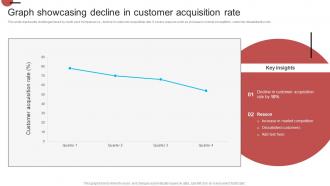 Graph Showcasing Decline In Customer Acquisition Rate Introduction Of Effective Strategy SS V