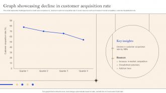 Graph Showcasing Decline In Customer Implementation Of Successful Credit Card Strategy SS V