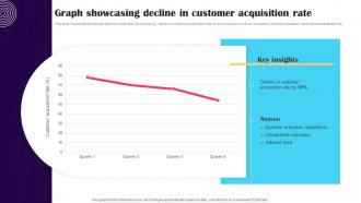 Graph Showcasing Decline In Customer Promotion Strategies To Advertise Credit Strategy SS V