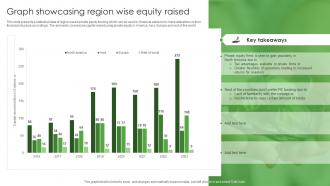 Graph Showcasing Region Wise Equity Raised