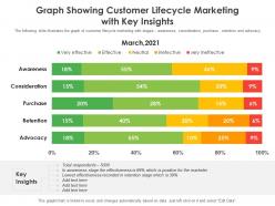 Graph Showing Customer Lifecycle Marketing With Key Insights