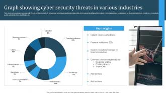 Graph Showing Cyber Security Threats In Various Industries