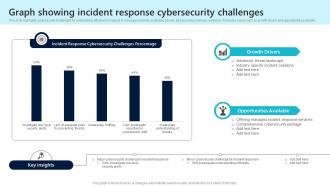Graph Showing Incident Response Cybersecurity Challenges
