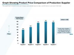 Graph showing product price comparison of production supplier