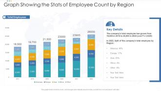 Graph showing the stats of employee count by region