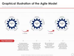 Graphical illustration of the agile model agile modeling it ppt slides gallery