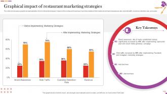 Graphical Impact Of Restaurant Marketing Strategies Digital And Offline Restaurant