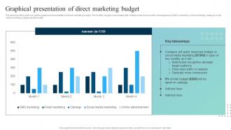 Graphical Presentation Of Direct Leveraging SMS Marketing Strategy For Better MKT SS V