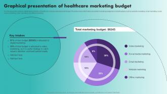 Graphical Presentation Of Healthcare Marketing Budget Healthcare Marketing Plan Strategy SS
