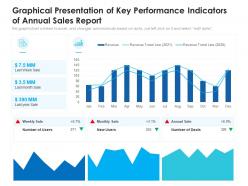 Graphical Presentation Of Key Performance Indicators Of Annual Sales Report