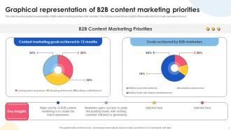 Graphical Representation Of B2B Content Marketing Priorities